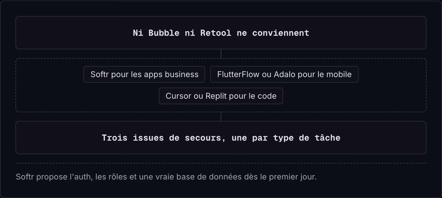 Ni Bubble ni Retool ne conviennent Softr pour les apps business FlutterFlow ou Adalo pour le mobile Cursor ou Replit pour le code Trois issues de secours, une par type de tâche Softr propose l'auth, les rôles et une vraie base de données dès le…