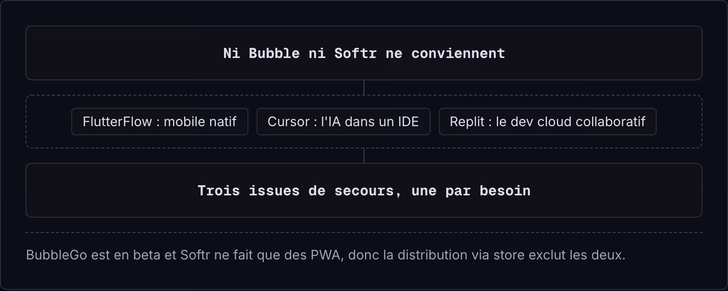 Ni Bubble ni Softr ne conviennent FlutterFlow : mobile natif Cursor : l'IA dans un IDE Replit : le dev cloud collaboratif Trois issues de secours, une par besoin BubbleGo est en beta et Softr ne fait que des PWA, donc la distribution via store…