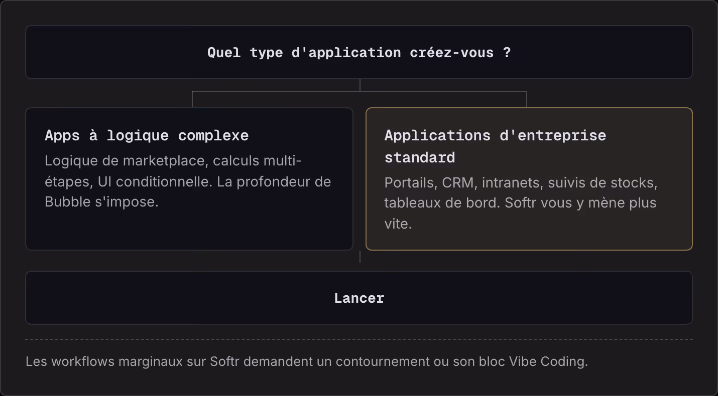Quel type d'application créez-vous ? Apps à logique complexe Logique de marketplace, calculs multi-étapes, UI conditionnelle. La profondeur de Bubble s'impose. Applications d'entreprise standard Portails, CRM, intranets, suivis de stocks, tableaux…