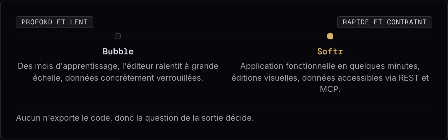 Profond et lent Rapide et contraint Bubble Des mois d'apprentissage, l'éditeur ralentit à grande échelle, données concrètement verrouillées. Softr Application fonctionnelle en quelques minutes, éditions visuelles, données accessibles via REST et…