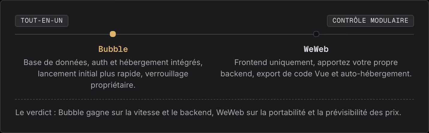 Tout-en-un Contrôle modulaire Bubble Base de données, auth et hébergement intégrés, lancement initial plus rapide, verrouillage propriétaire. WeWeb Frontend uniquement, apportez votre propre backend, export de code Vue et auto-hébergement. Le…