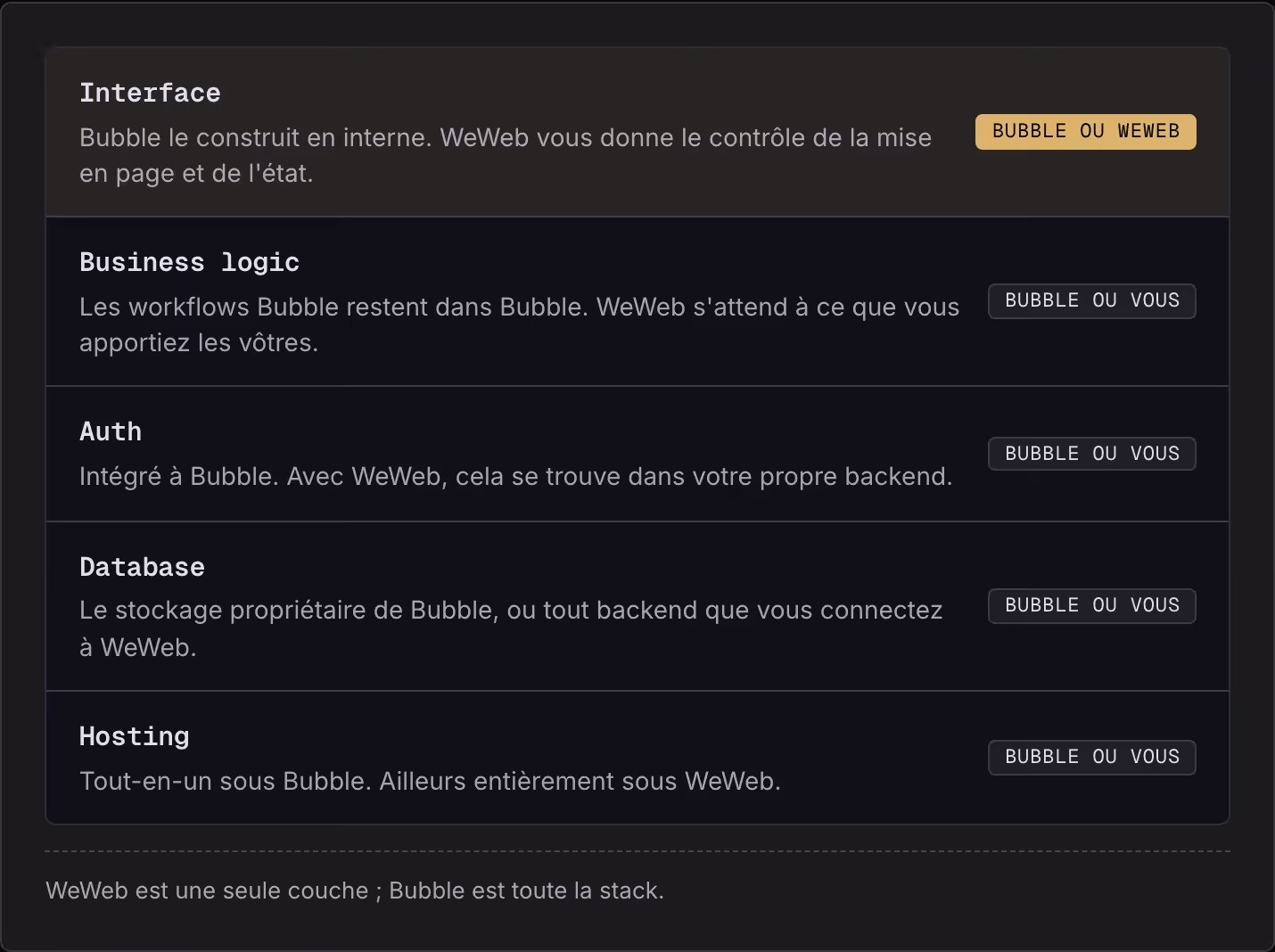 Interface Bubble le construit en interne. WeWeb vous donne le contrôle de la mise en page et de l'état. Bubble ou WeWeb Business logic Les workflows Bubble restent dans Bubble. WeWeb s'attend à ce que vous apportiez les vôtres. Bubble ou vous Auth…