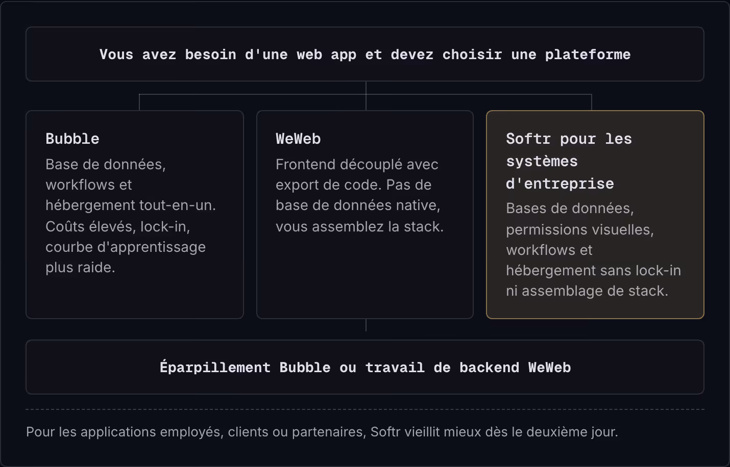 Vous avez besoin d'une web app et devez choisir une plateforme Bubble Base de données, workflows et hébergement tout-en-un. Coûts élevés, lock-in, courbe d'apprentissage plus raide. WeWeb Frontend découplé avec export de code. Pas de base de données…