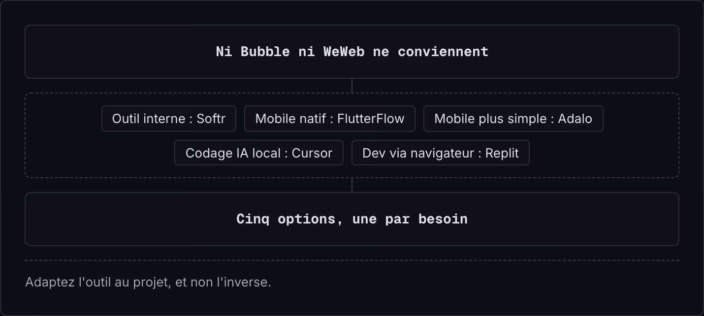 Ni Bubble ni WeWeb ne conviennent Outil interne : Softr Mobile natif : FlutterFlow Mobile plus simple : Adalo Codage IA local : Cursor Dev via navigateur : Replit Cinq options, une par besoin Adaptez l'outil au projet, et non l'inverse.