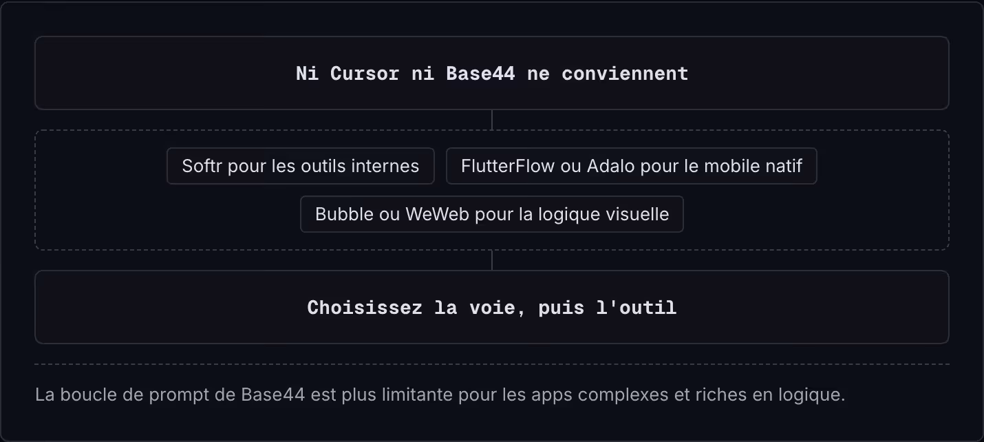 Ni Cursor ni Base44 ne conviennent Softr pour les outils internes FlutterFlow ou Adalo pour le mobile natif Bubble ou WeWeb pour la logique visuelle Choisissez la voie, puis l'outil La boucle de prompt de Base44 est plus limitante pour les apps…