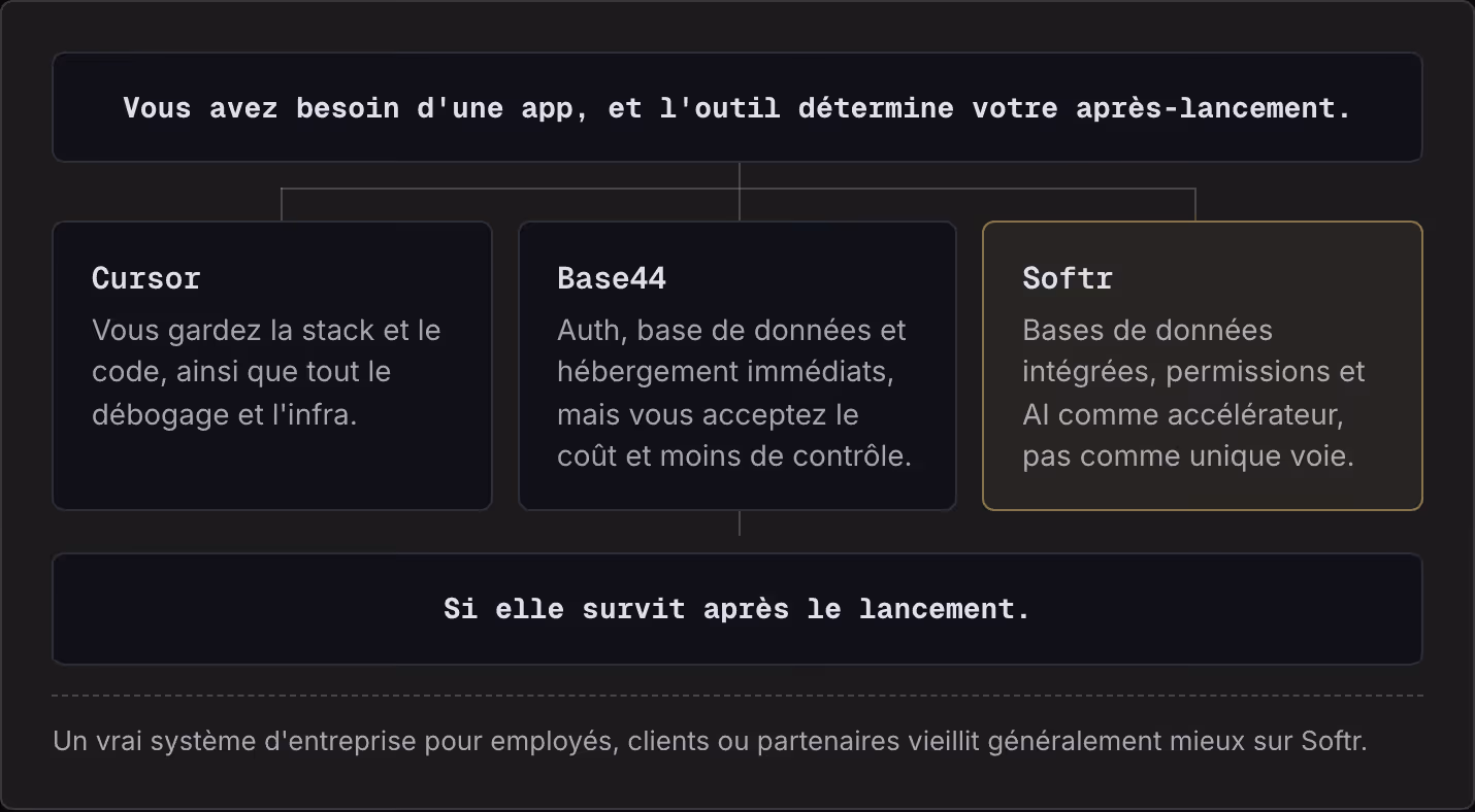 Vous avez besoin d'une app, et l'outil détermine votre après-lancement. Cursor Vous gardez la stack et le code, ainsi que tout le débogage et l'infra. Base44 Auth, base de données et hébergement immédiats, mais vous acceptez le coût et moins de…