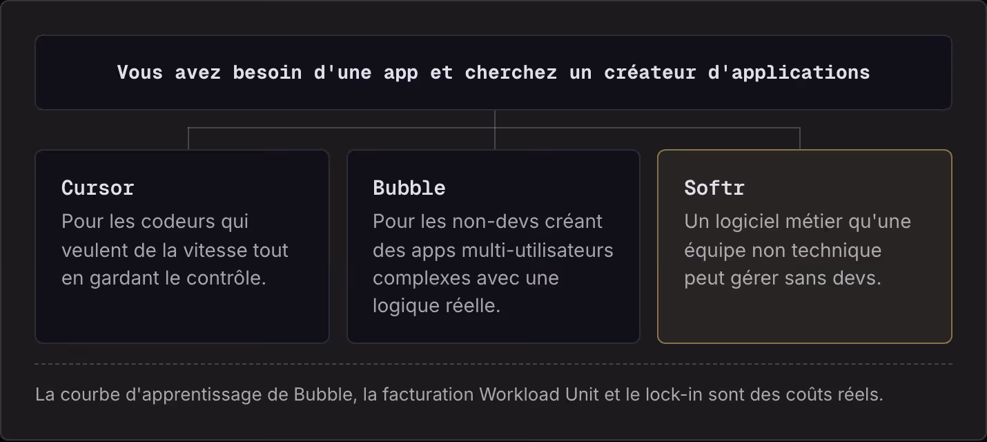 Vous avez besoin d'une app et cherchez un créateur d'applications Cursor Pour les codeurs qui veulent de la vitesse tout en gardant le contrôle. Bubble Pour les non-devs créant des apps multi-utilisateurs complexes avec une logique réelle. Softr Un…