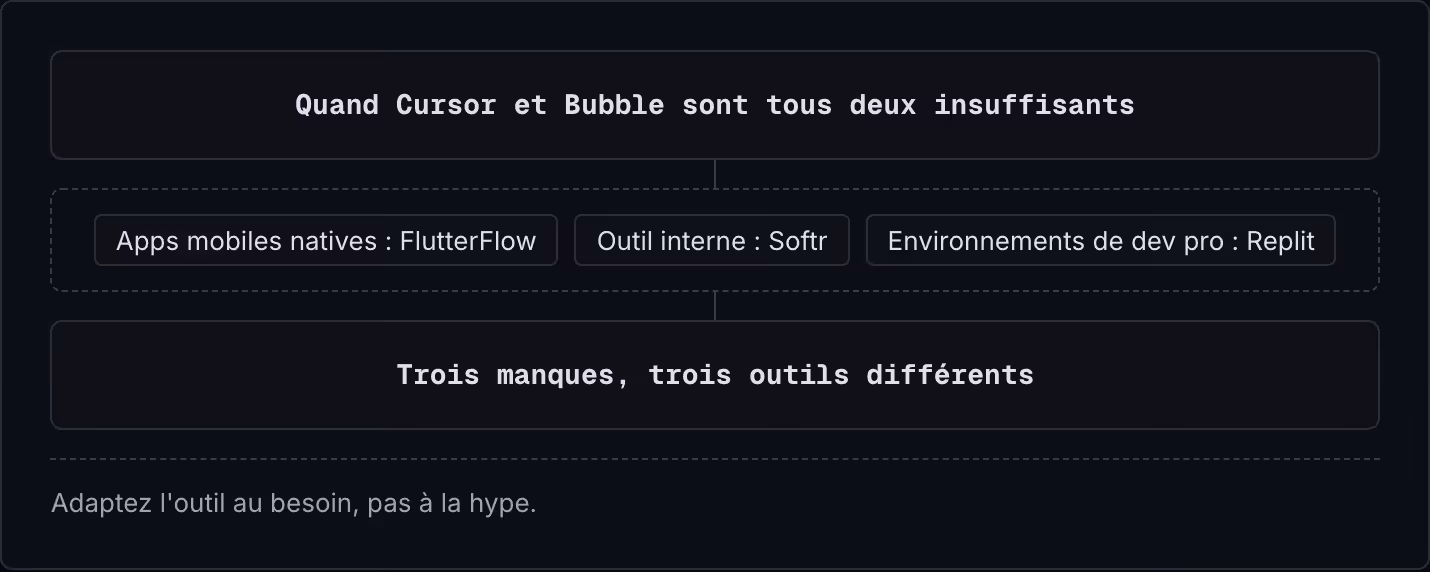 Quand Cursor et Bubble sont tous deux insuffisants Apps mobiles natives : FlutterFlow Outil interne : Softr Environnements de dev pro : Replit Trois manques, trois outils différents Adaptez l'outil au besoin, pas à la hype.