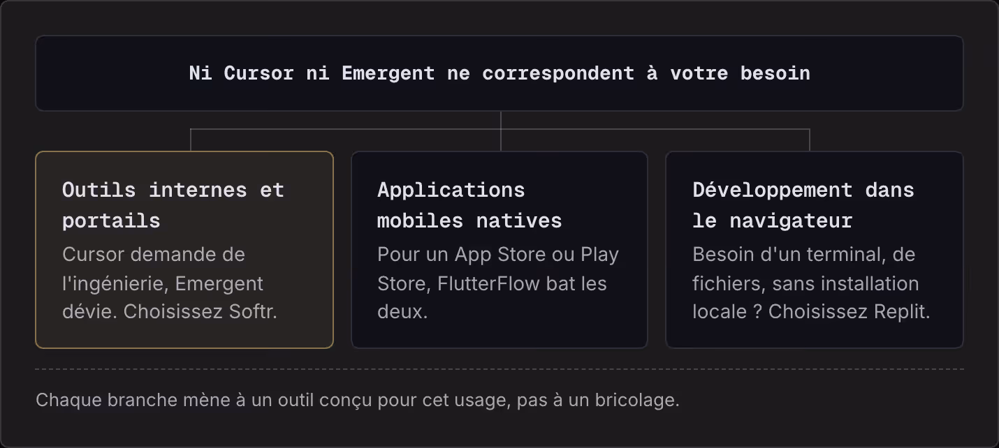 Ni Cursor ni Emergent ne correspondent à votre besoin Outils internes et portails Cursor demande de l'ingénierie, Emergent dévie. Choisissez Softr. Applications mobiles natives Pour un App Store ou Play Store, FlutterFlow bat les deux. Développement…