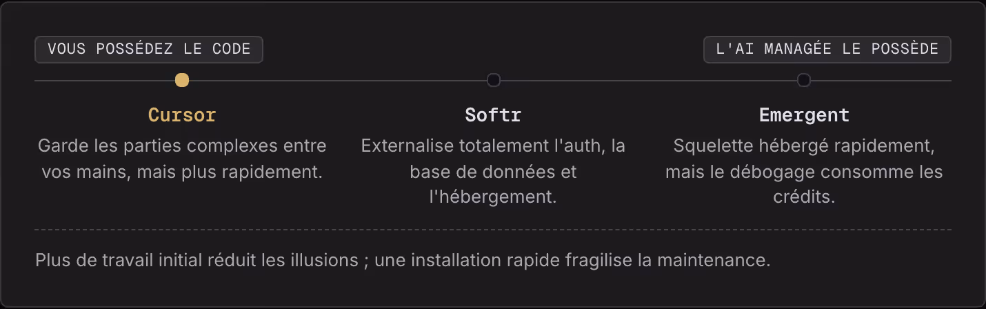 Vous possédez le code L'AI managée le possède Cursor Garde les parties complexes entre vos mains, mais plus rapidement. Softr Externalise totalement l'auth, la base de données et l'hébergement. Emergent Squelette hébergé rapidement, mais le débogage…