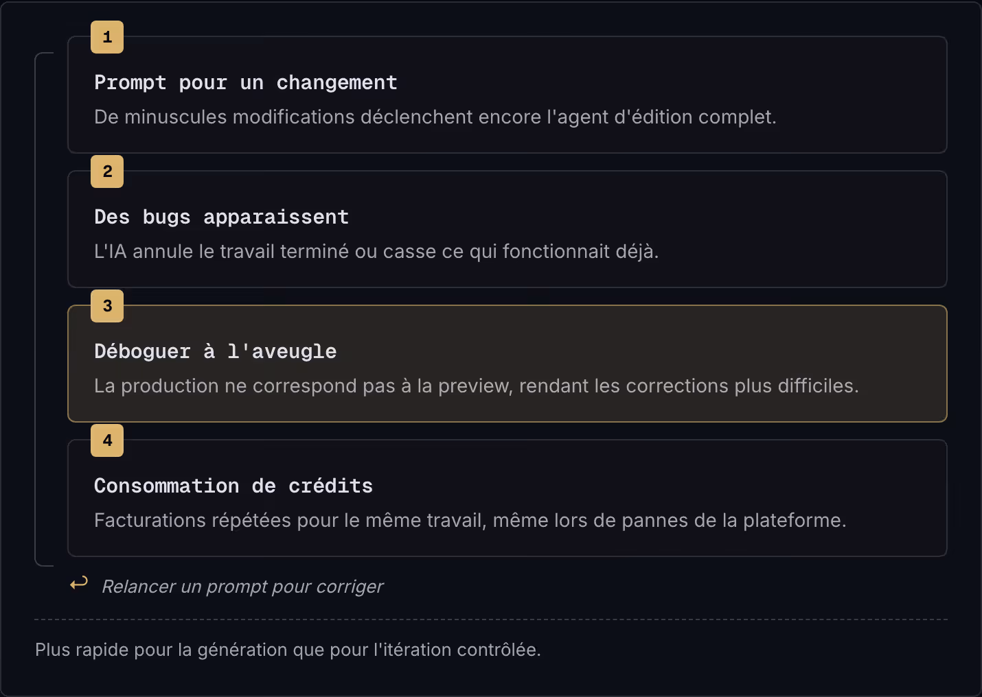 1 Prompt pour un changement De minuscules modifications déclenchent encore l'agent d'édition complet. 2 Des bugs apparaissent L'IA annule le travail terminé ou casse ce qui fonctionnait déjà. 3 Déboguer à l'aveugle La production ne correspond pas à…