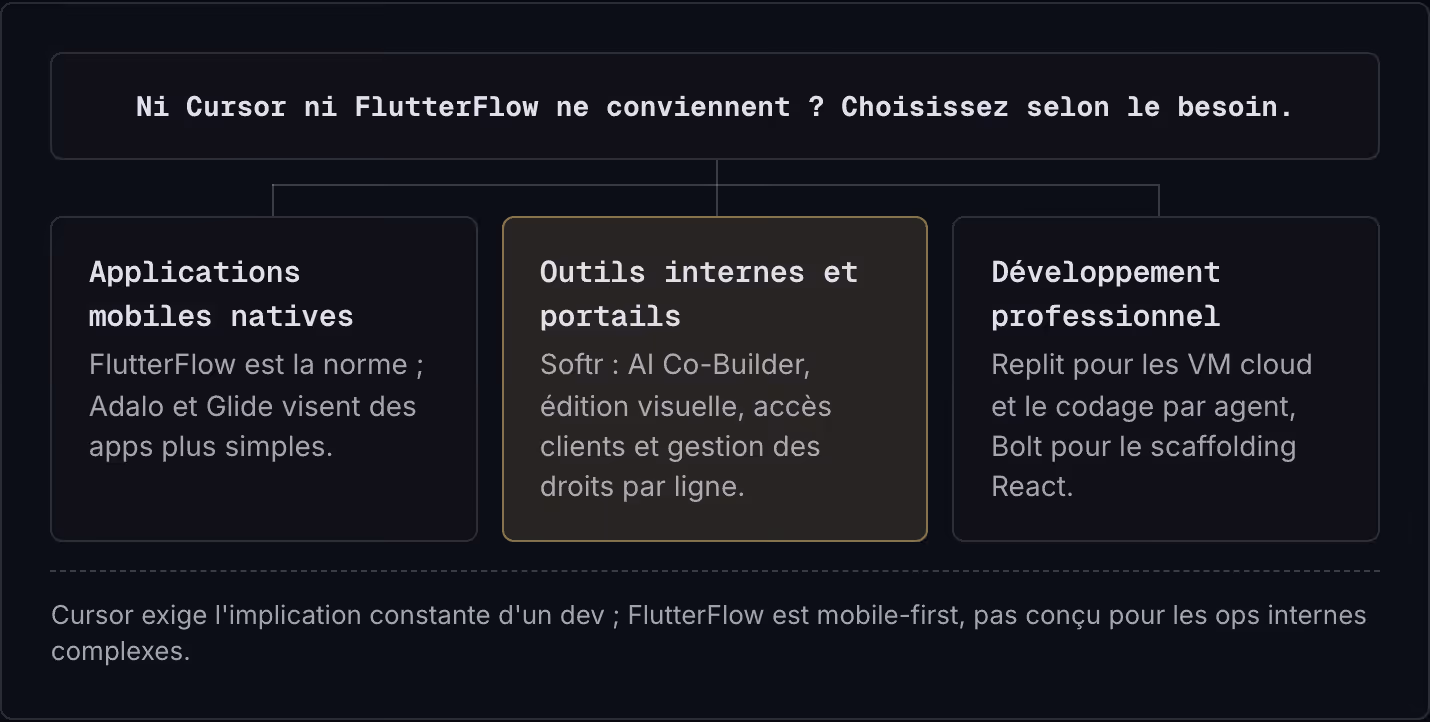 Ni Cursor ni FlutterFlow ne conviennent ? Choisissez selon le besoin. Applications mobiles natives FlutterFlow est la norme ; Adalo et Glide visent des apps plus simples. Outils internes et portails Softr : AI Co-Builder, édition visuelle, accès…