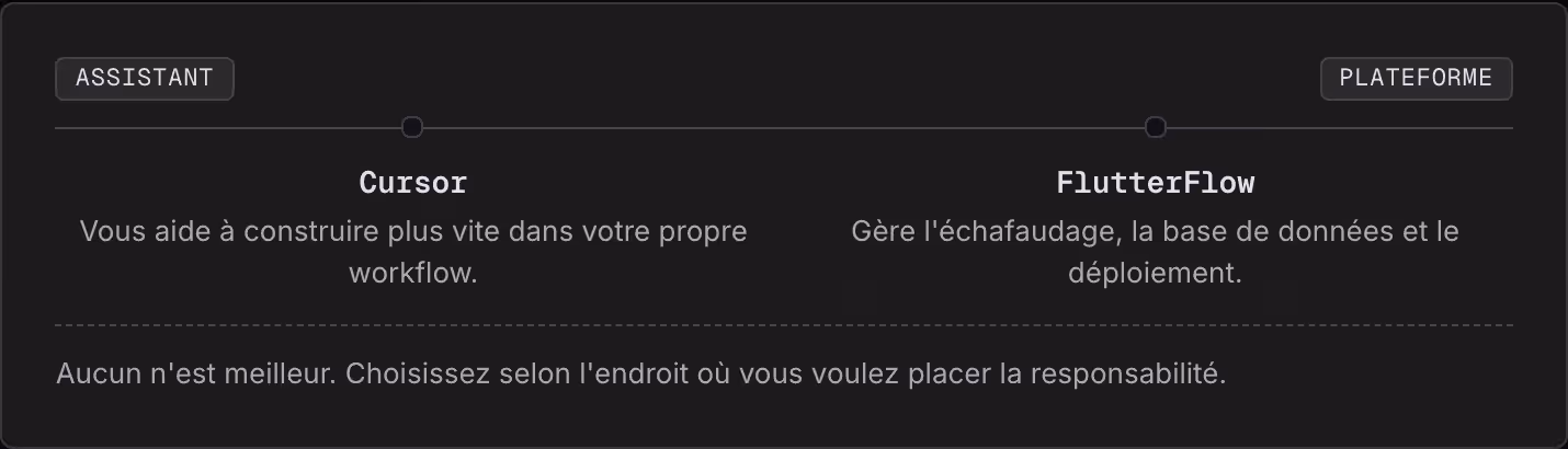Assistant Plateforme Cursor Vous aide à construire plus vite dans votre propre workflow. FlutterFlow Gère l'échafaudage, la base de données et le déploiement. Aucun n'est meilleur. Choisissez selon l'endroit où vous voulez placer la responsabilité.
