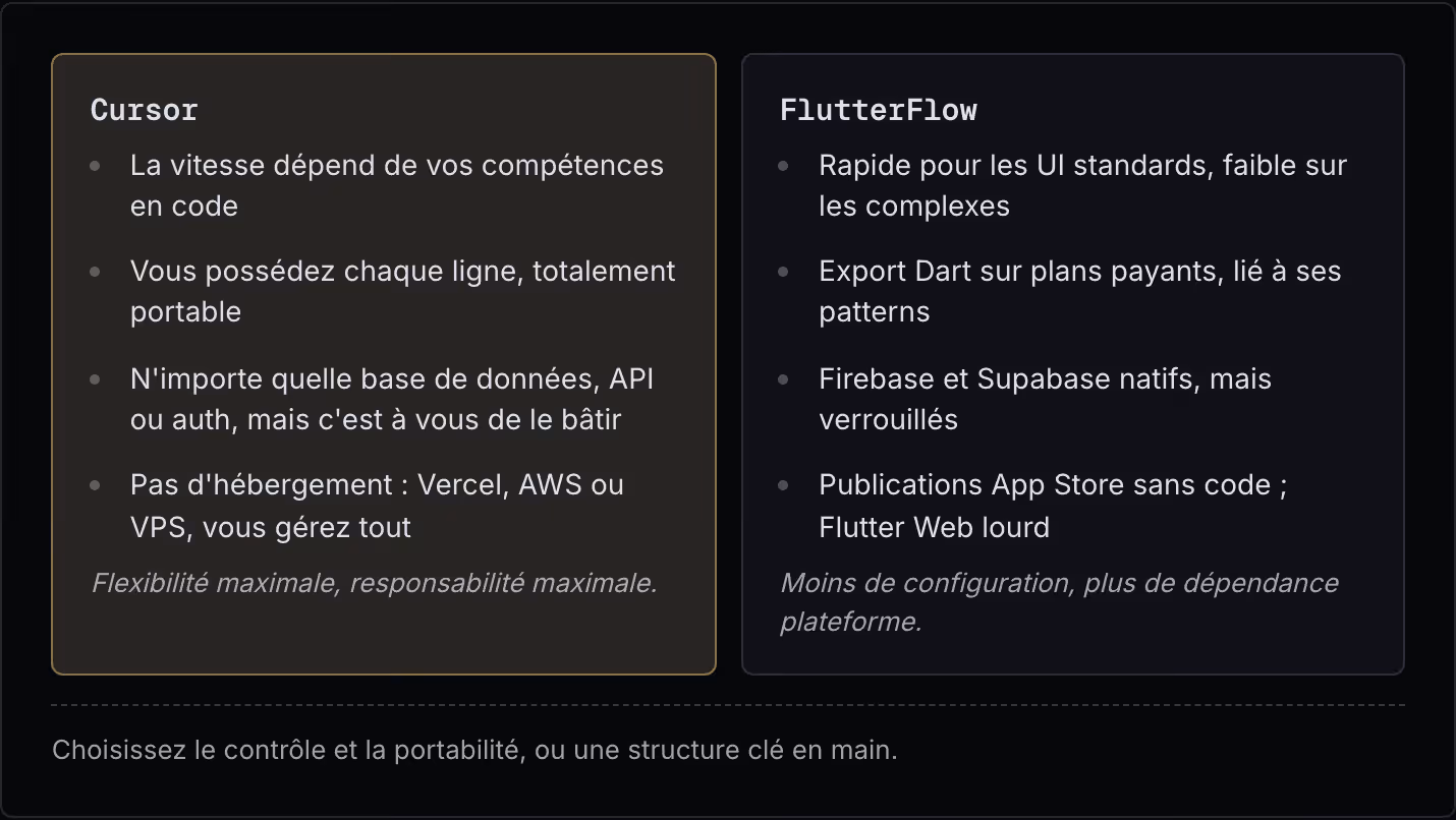 Cursor La vitesse dépend de vos compétences en code Vous possédez chaque ligne, totalement portable N'importe quelle base de données, API ou auth, mais c'est à vous de le bâtir Pas d'hébergement : Vercel, AWS ou VPS, vous gérez tout Flexibilité…