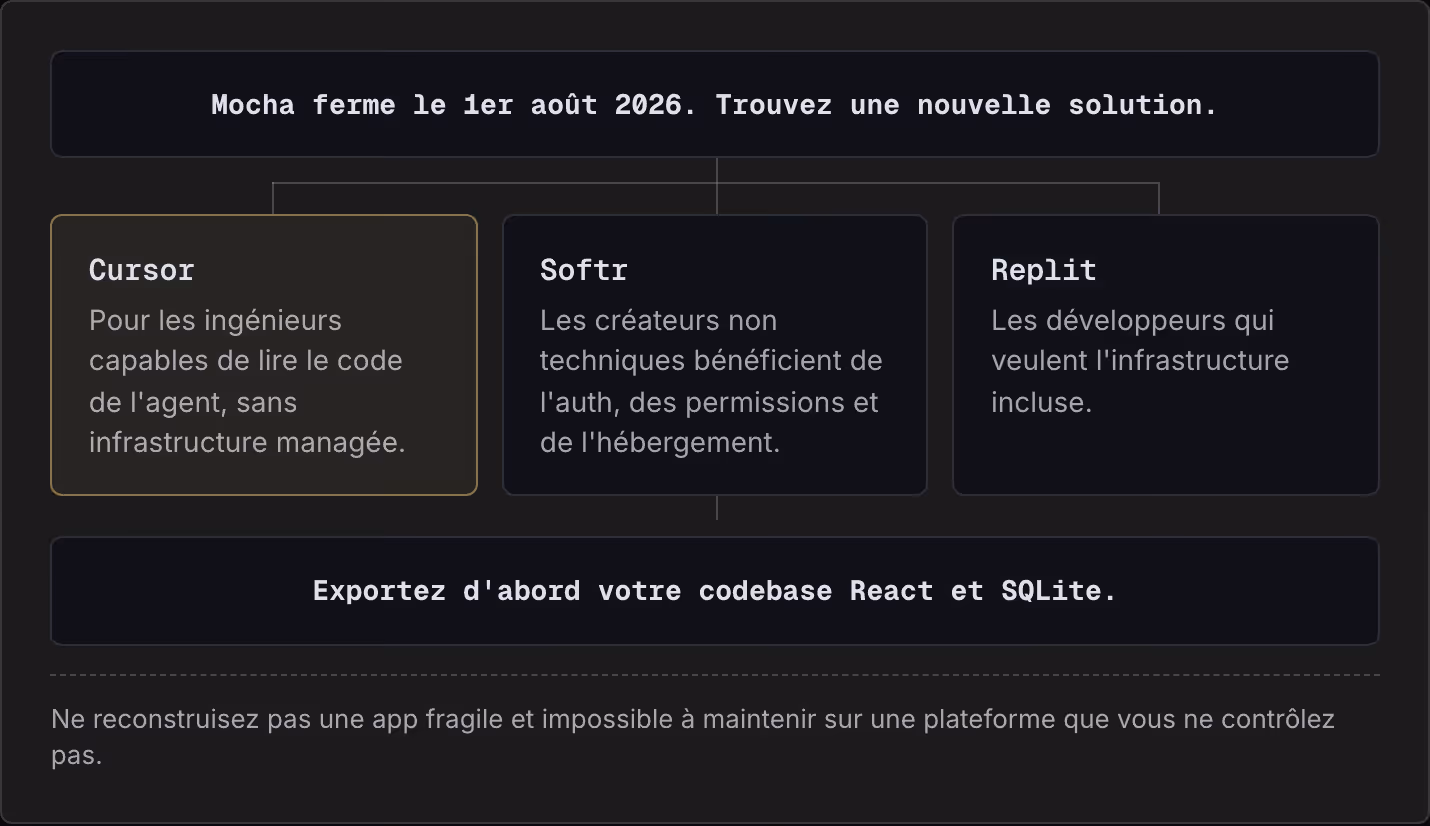 Mocha ferme le 1er août 2026. Trouvez une nouvelle solution. Cursor Pour les ingénieurs capables de lire le code de l'agent, sans infrastructure managée. Softr Les créateurs non techniques bénéficient de l'auth, des permissions et de l'hébergement.…