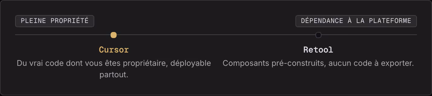 Pleine propriété Dépendance à la plateforme Cursor Du vrai code dont vous êtes propriétaire, déployable partout. Retool Composants pré-construits, aucun code à exporter.