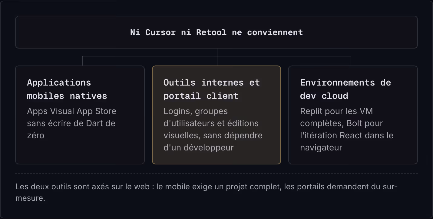 Ni Cursor ni Retool ne conviennent Applications mobiles natives Apps Visual App Store sans écrire de Dart de zéro Outils internes et portail client Logins, groupes d'utilisateurs et éditions visuelles, sans dépendre d'un développeur Environnements…