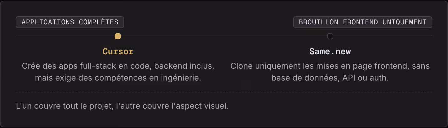 Applications complètes Brouillon frontend uniquement Cursor Crée des apps full-stack en code, backend inclus, mais exige des compétences en ingénierie. Same.new Clone uniquement les mises en page frontend, sans base de données, API ou auth. L'un…