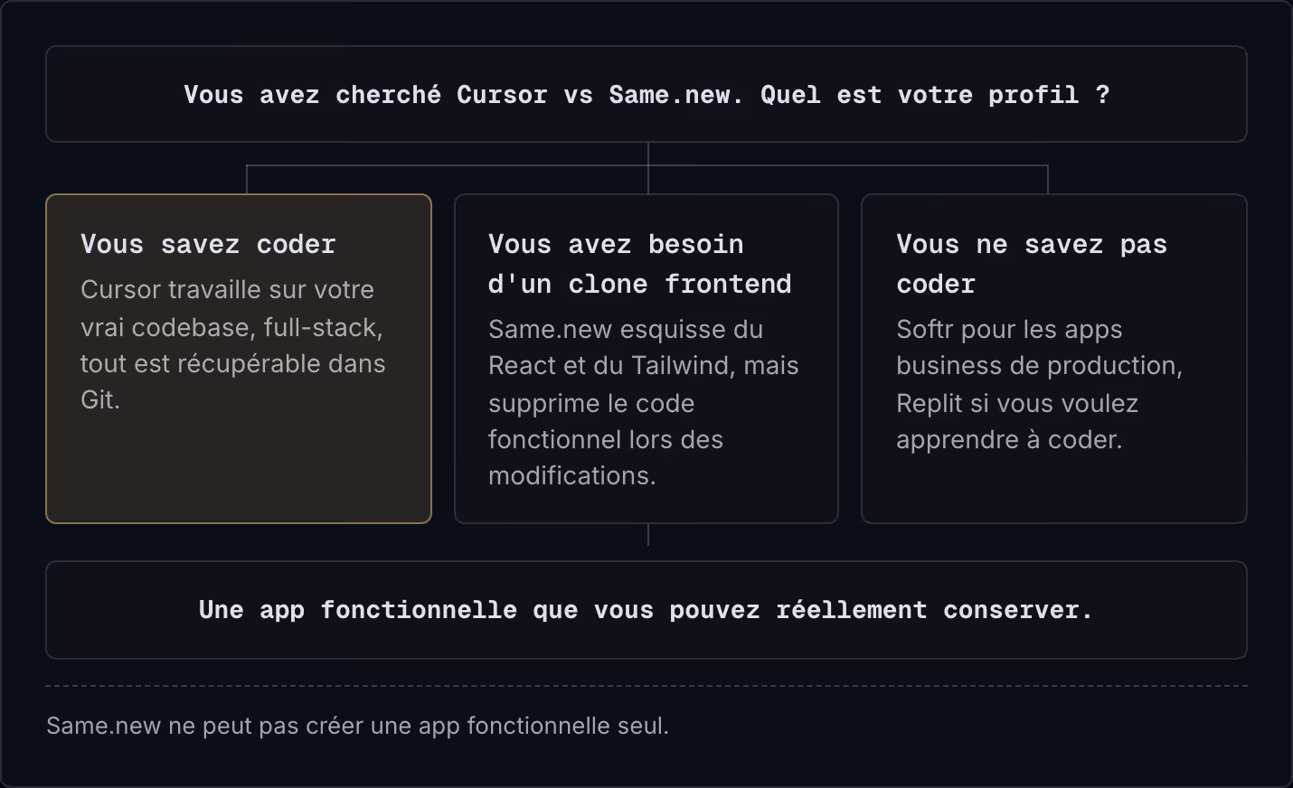Vous avez cherché Cursor vs Same.new. Quel est votre profil ? Vous savez coder Cursor travaille sur votre vrai codebase, full-stack, tout est récupérable dans Git. Vous avez besoin d'un clone frontend Same.new esquisse du React et du Tailwind, mais…