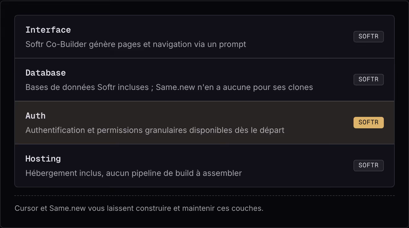 Interface Softr Co-Builder génère pages et navigation via un prompt Softr Database Bases de données Softr incluses ; Same.new n'en a aucune pour ses clones Softr Auth Authentification et permissions granulaires disponibles dès le départ Softr…