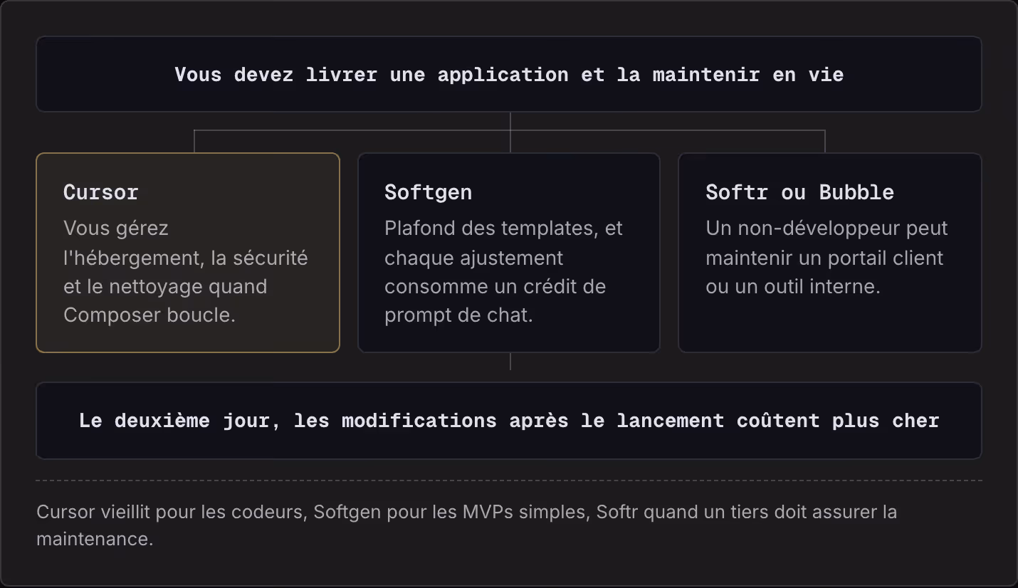 Vous devez livrer une application et la maintenir en vie Cursor Vous gérez l'hébergement, la sécurité et le nettoyage quand Composer boucle. Softgen Plafond des templates, et chaque ajustement consomme un crédit de prompt de chat. Softr ou Bubble Un…