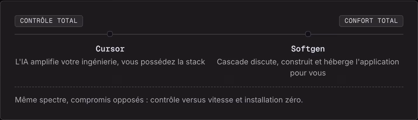 Contrôle total Confort total Cursor L'IA amplifie votre ingénierie, vous possédez la stack Softgen Cascade discute, construit et héberge l'application pour vous Même spectre, compromis opposés : contrôle versus vitesse et installation zéro.