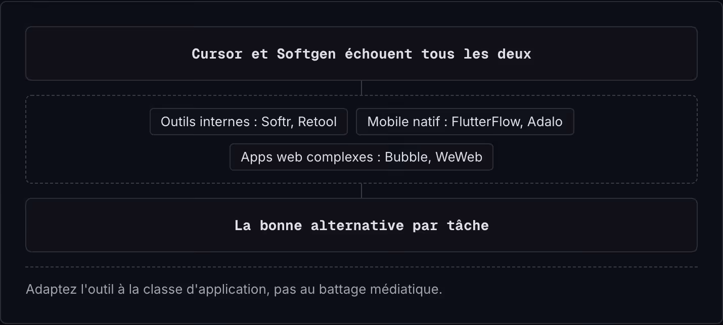 Cursor et Softgen échouent tous les deux Outils internes : Softr, Retool Mobile natif : FlutterFlow, Adalo Apps web complexes : Bubble, WeWeb La bonne alternative par tâche Adaptez l'outil à la classe d'application, pas au battage médiatique.