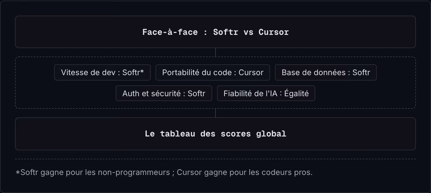 Face-à-face : Softr vs Cursor Vitesse de dev : Softr* Portabilité du code : Cursor Base de données : Softr Auth et sécurité : Softr Fiabilité de l'IA : Égalité Le tableau des scores global *Softr gagne pour les non-programmeurs ; Cursor gagne pour…