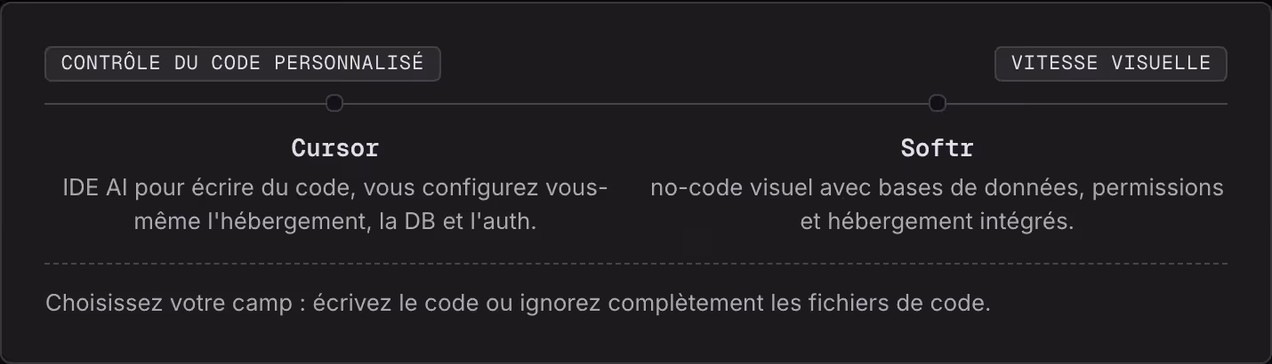 Contrôle du code personnalisé Vitesse visuelle Cursor IDE AI pour écrire du code, vous configurez vous-même l'hébergement, la DB et l'auth. Softr no-code visuel avec bases de données, permissions et hébergement intégrés. Choisissez votre camp :…