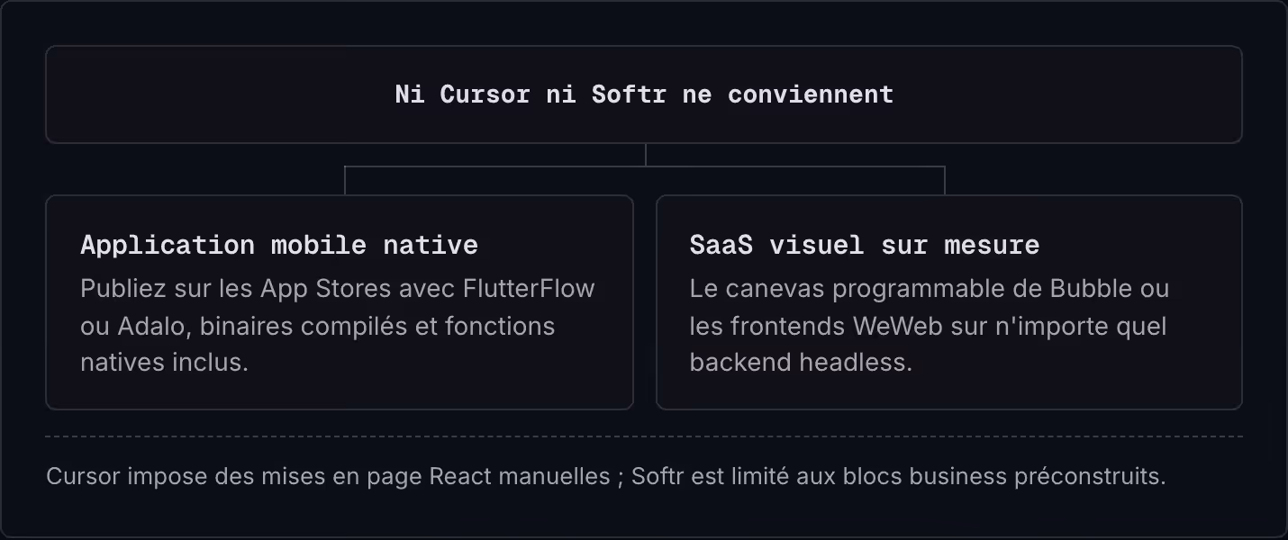 Ni Cursor ni Softr ne conviennent Application mobile native Publiez sur les App Stores avec FlutterFlow ou Adalo, binaires compilés et fonctions natives inclus. SaaS visuel sur mesure Le canevas programmable de Bubble ou les frontends WeWeb sur…