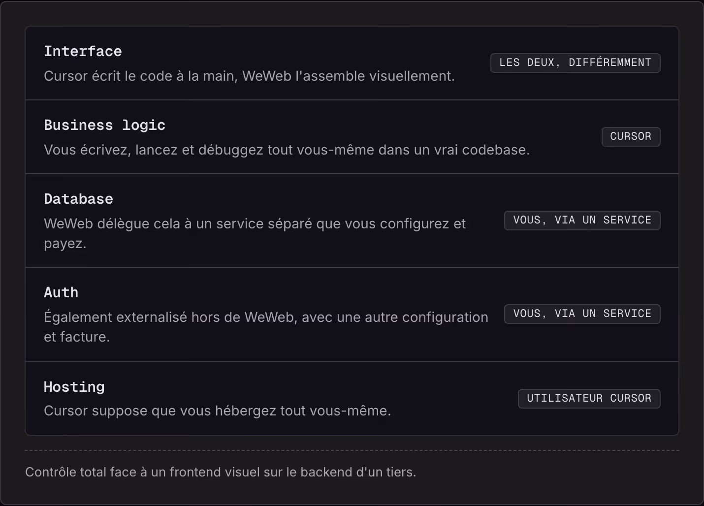 Interface Cursor écrit le code à la main, WeWeb l'assemble visuellement. Les deux, différemment Business logic Vous écrivez, lancez et débuggez tout vous-même dans un vrai codebase. Cursor Database WeWeb délègue cela à un service séparé que vous…