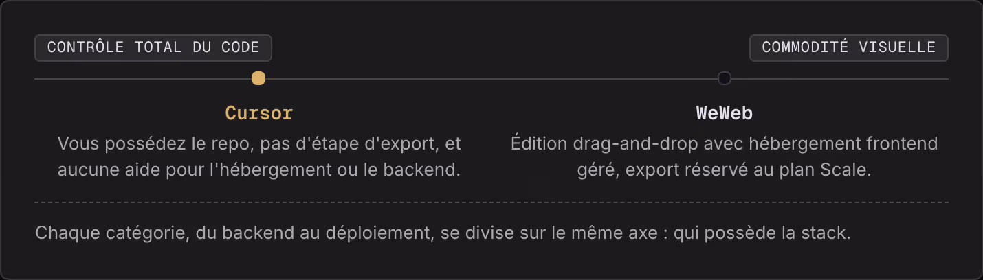 Contrôle total du code Commodité visuelle Cursor Vous possédez le repo, pas d'étape d'export, et aucune aide pour l'hébergement ou le backend. WeWeb Édition drag-and-drop avec hébergement frontend géré, export réservé au plan Scale. Chaque…