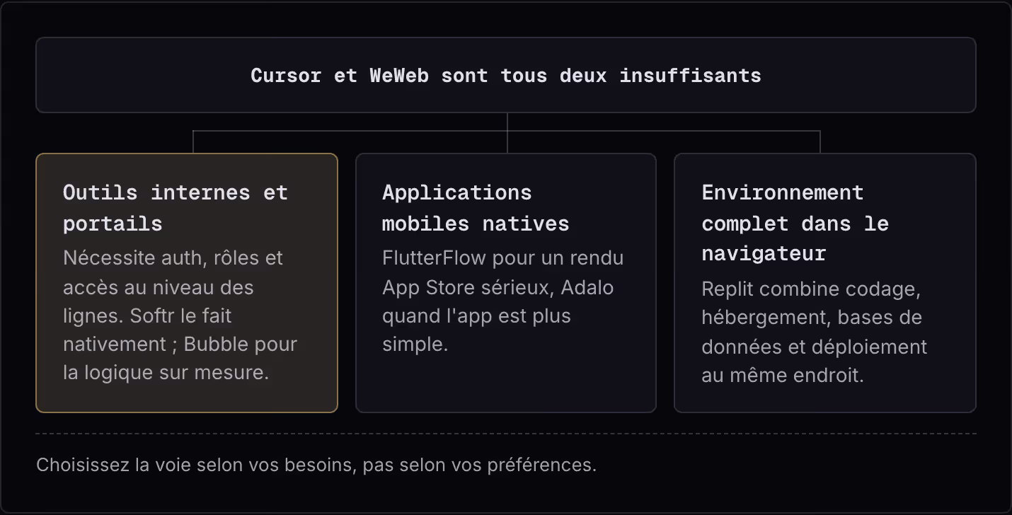 Cursor et WeWeb sont tous deux insuffisants Outils internes et portails Nécessite auth, rôles et accès au niveau des lignes. Softr le fait nativement ; Bubble pour la logique sur mesure. Applications mobiles natives FlutterFlow pour un rendu App…