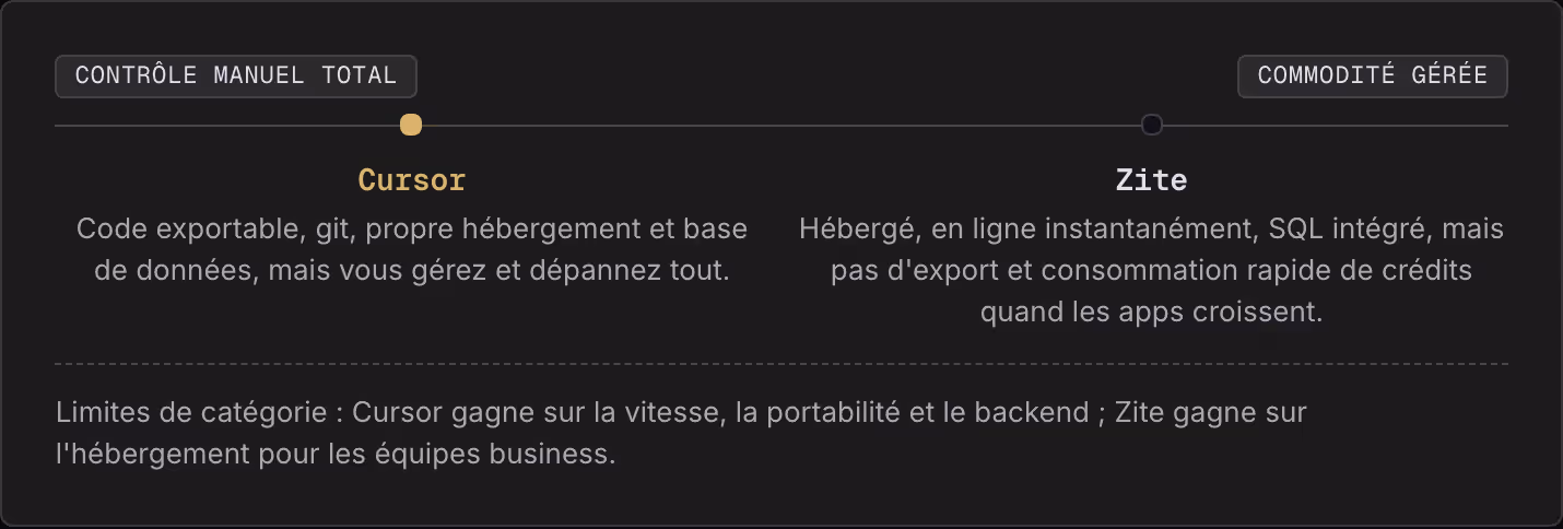 Contrôle manuel total Commodité gérée Cursor Code exportable, git, propre hébergement et base de données, mais vous gérez et dépannez tout. Zite Hébergé, en ligne instantanément, SQL intégré, mais pas d'export et consommation rapide de crédits quand…