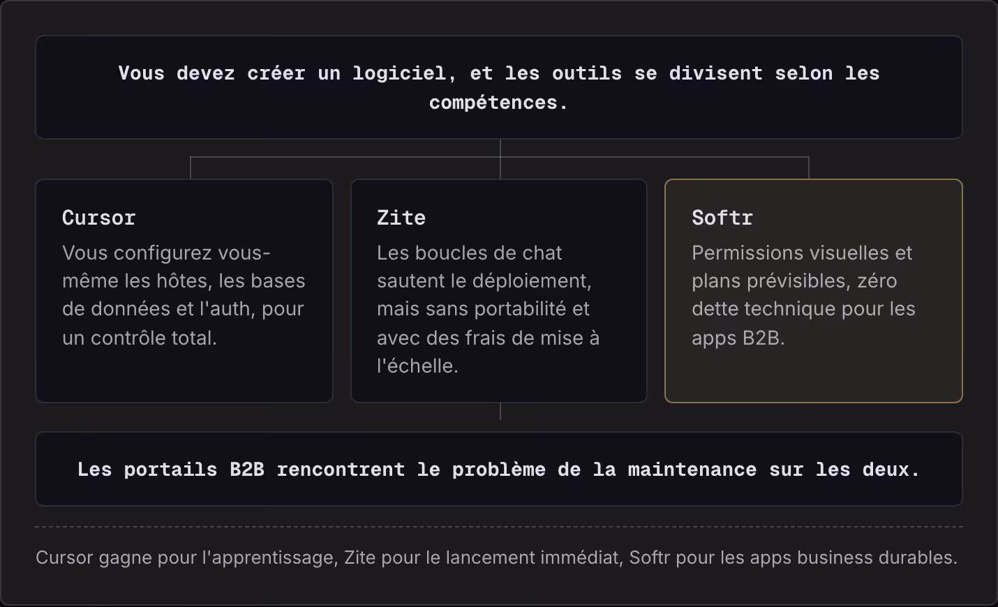 Vous devez créer un logiciel, et les outils se divisent selon les compétences. Cursor Vous configurez vous-même les hôtes, les bases de données et l'auth, pour un contrôle total. Zite Les boucles de chat sautent le déploiement, mais sans portabilité…