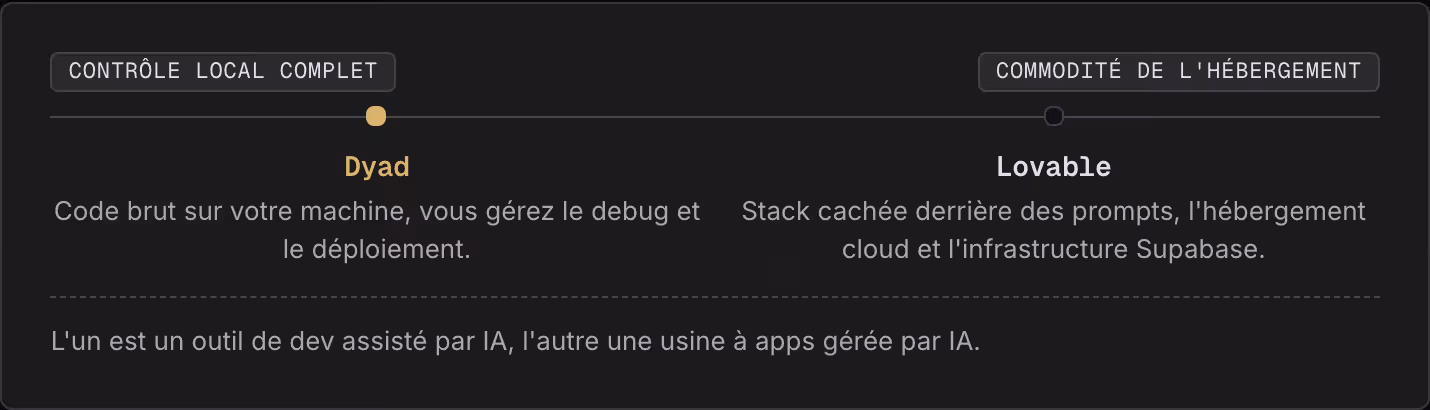 Contrôle local complet Commodité de l'hébergement Dyad Code brut sur votre machine, vous gérez le debug et le déploiement. Lovable Stack cachée derrière des prompts, l'hébergement cloud et l'infrastructure Supabase. L'un est un outil de dev assisté…
