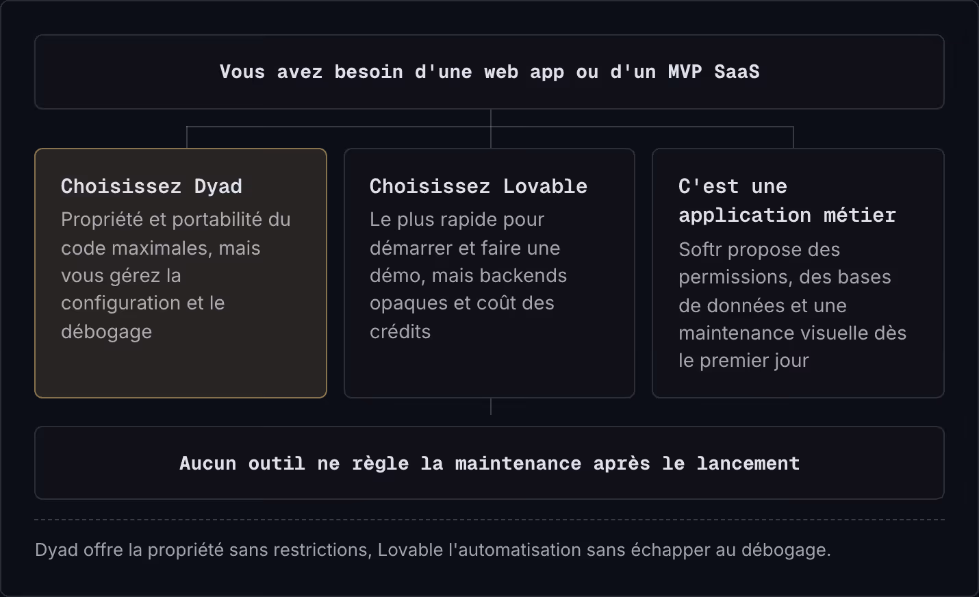 Vous avez besoin d'une web app ou d'un MVP SaaS Choisissez Dyad Propriété et portabilité du code maximales, mais vous gérez la configuration et le débogage Choisissez Lovable Le plus rapide pour démarrer et faire une démo, mais backends opaques et…