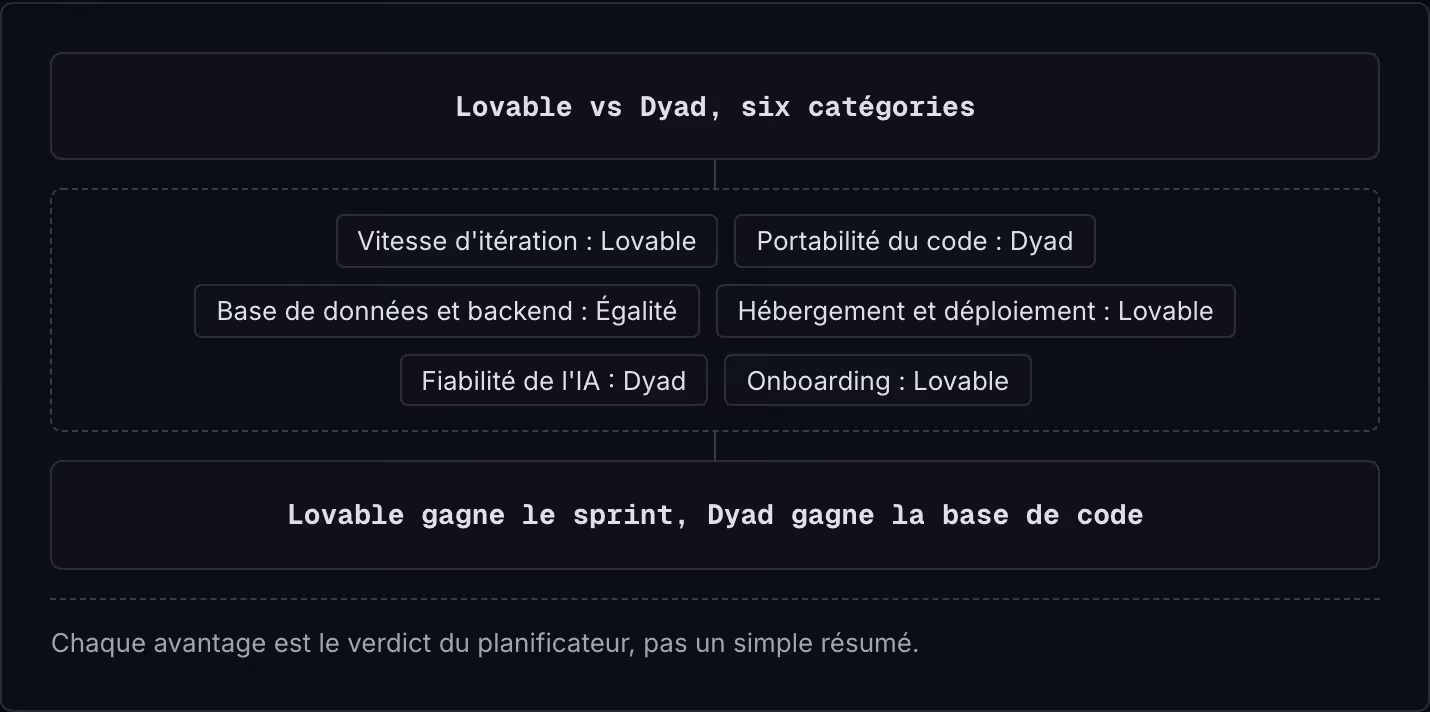 Lovable vs Dyad, six catégories Vitesse d'itération : Lovable Portabilité du code : Dyad Base de données et backend : Égalité Hébergement et déploiement : Lovable Fiabilité de l'IA : Dyad Onboarding : Lovable Lovable gagne le sprint, Dyad gagne la…