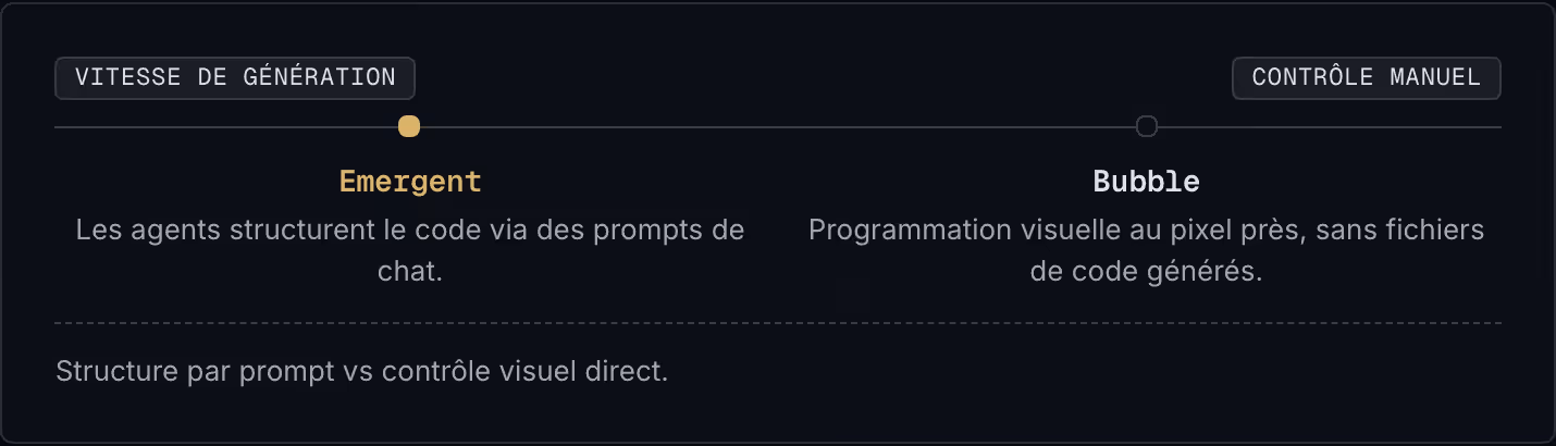 Vitesse de génération Contrôle manuel Emergent Les agents structurent le code via des prompts de chat. Bubble Programmation visuelle au pixel près, sans fichiers de code générés. Structure par prompt vs contrôle visuel direct.