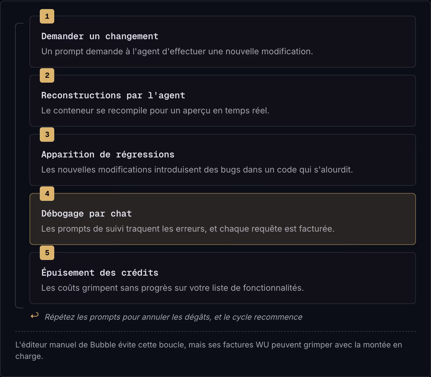 1 Demander un changement Un prompt demande à l'agent d'effectuer une nouvelle modification. 2 Reconstructions par l'agent Le conteneur se recompile pour un aperçu en temps réel. 3 Apparition de régressions Les nouvelles modifications introduisent…