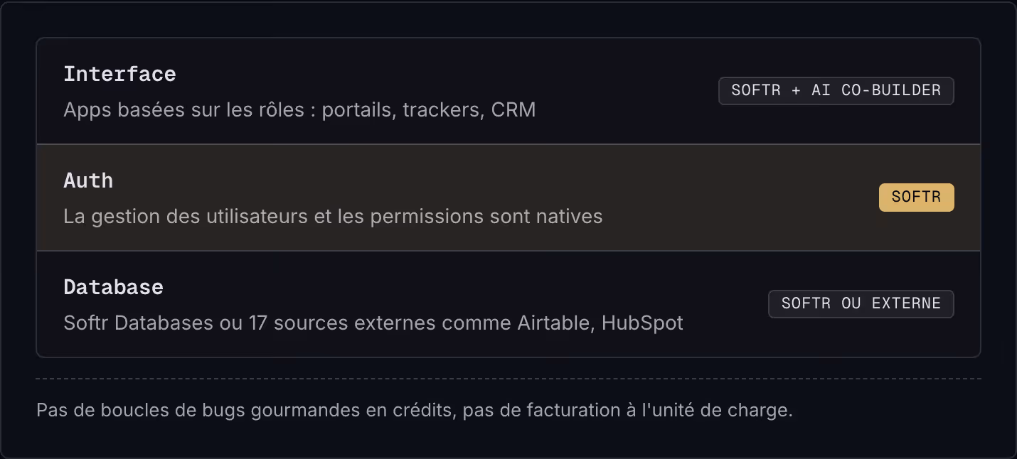 Interface Apps basées sur les rôles : portails, trackers, CRM Softr + AI Co-Builder Auth La gestion des utilisateurs et les permissions sont natives Softr Database Softr Databases ou 17 sources externes comme Airtable, HubSpot Softr ou externe Pas…