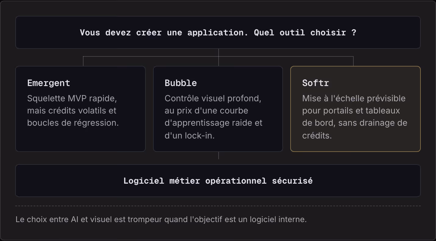 Vous devez créer une application. Quel outil choisir ? Emergent Squelette MVP rapide, mais crédits volatils et boucles de régression. Bubble Contrôle visuel profond, au prix d'une courbe d'apprentissage raide et d'un lock-in. Softr Mise à l'échelle…