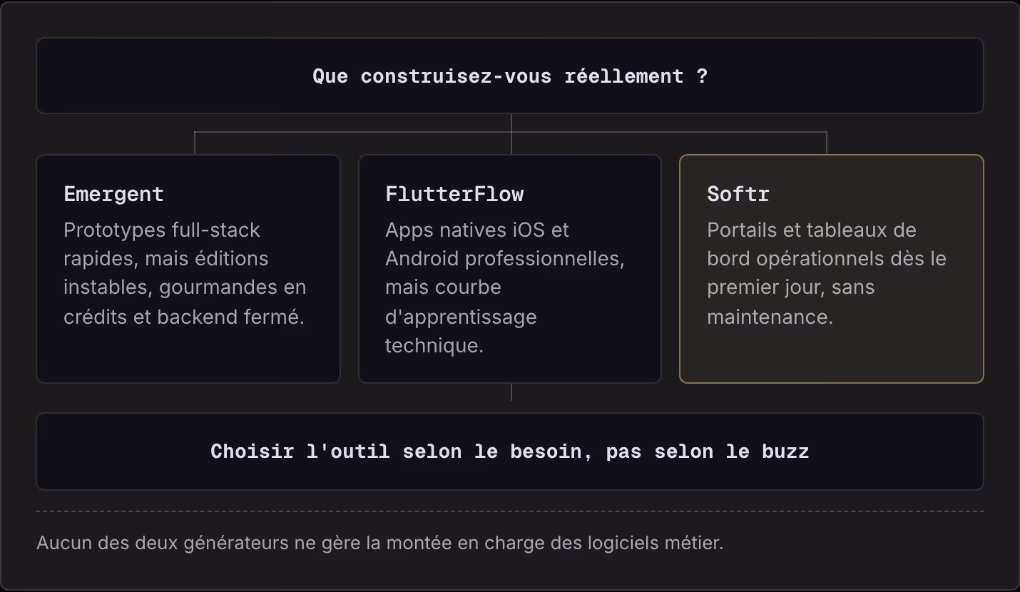 Que construisez-vous réellement ? Emergent Prototypes full-stack rapides, mais éditions instables, gourmandes en crédits et backend fermé. FlutterFlow Apps natives iOS et Android professionnelles, mais courbe d'apprentissage technique. Softr…