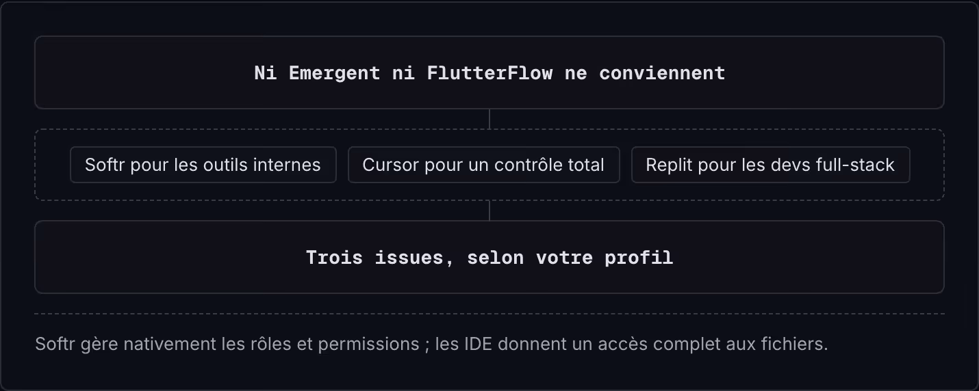 Ni Emergent ni FlutterFlow ne conviennent Softr pour les outils internes Cursor pour un contrôle total Replit pour les devs full-stack Trois issues, selon votre profil Softr gère nativement les rôles et permissions ; les IDE donnent un accès complet…