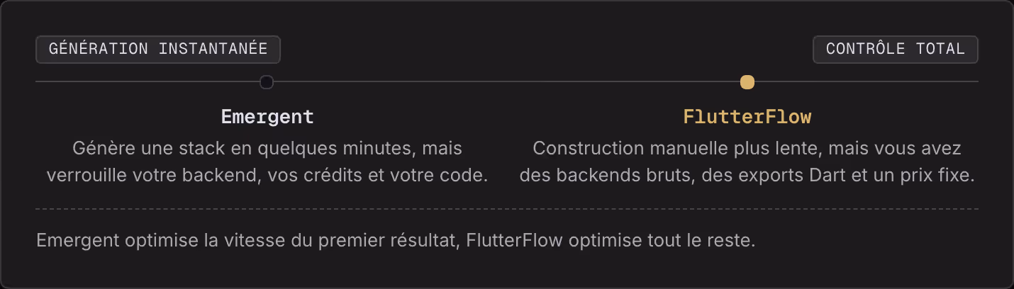 Génération instantanée Contrôle total Emergent Génère une stack en quelques minutes, mais verrouille votre backend, vos crédits et votre code. FlutterFlow Construction manuelle plus lente, mais vous avez des backends bruts, des exports Dart et un…
