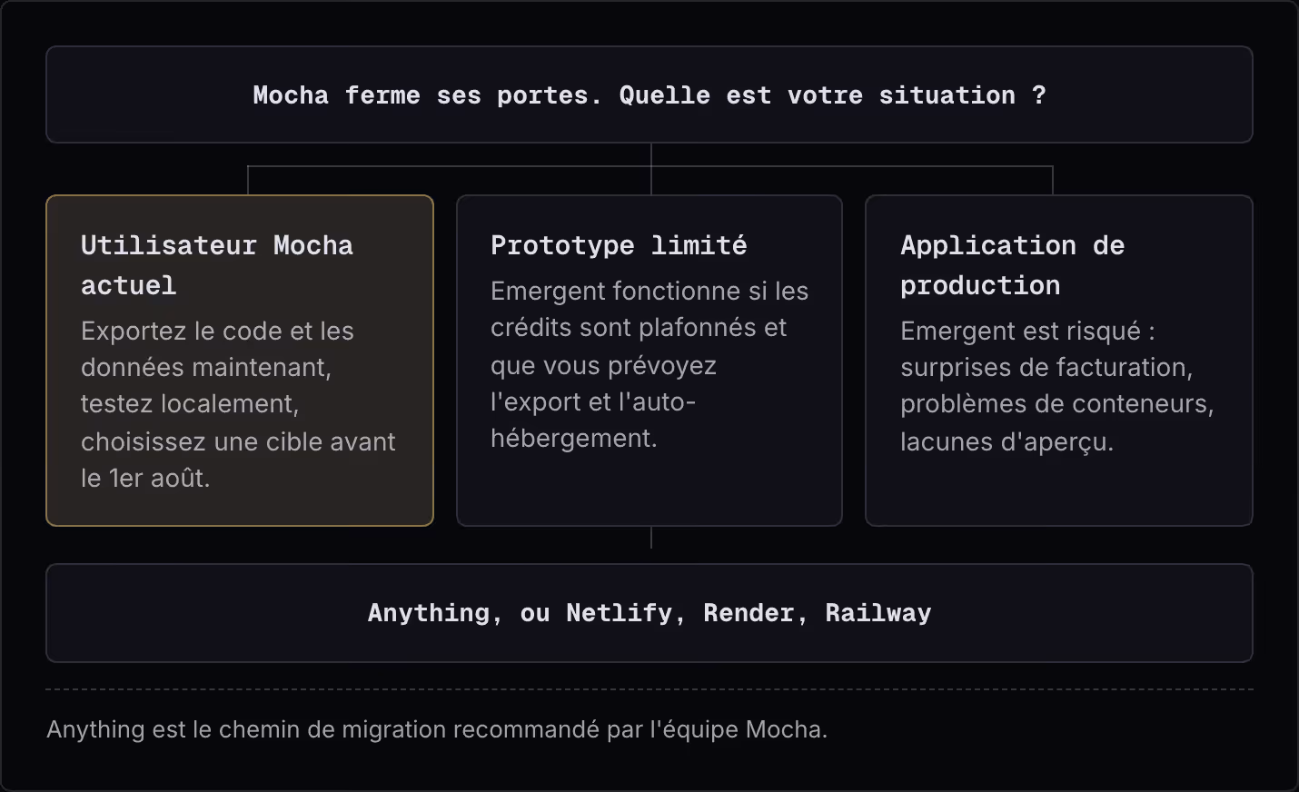Mocha ferme ses portes. Quelle est votre situation ? Utilisateur Mocha actuel Exportez le code et les données maintenant, testez localement, choisissez une cible avant le 1er août. Prototype limité Emergent fonctionne si les crédits sont plafonnés…
