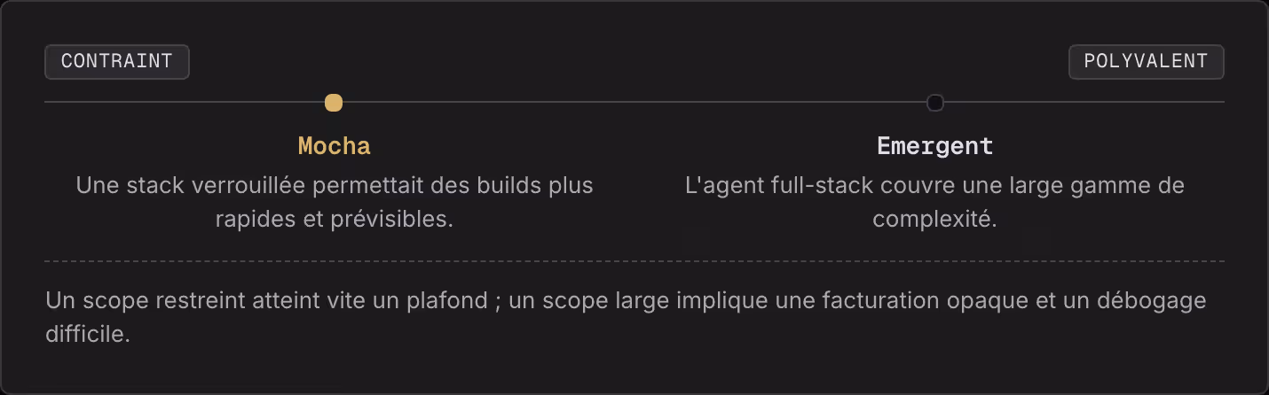 Contraint Polyvalent Mocha Une stack verrouillée permettait des builds plus rapides et prévisibles. Emergent L'agent full-stack couvre une large gamme de complexité. Un scope restreint atteint vite un plafond ; un scope large implique une…