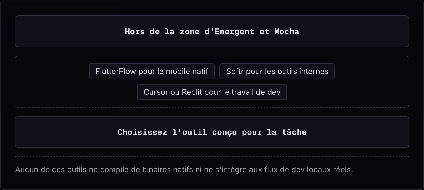 Hors de la zone d'Emergent et Mocha FlutterFlow pour le mobile natif Softr pour les outils internes Cursor ou Replit pour le travail de dev Choisissez l'outil conçu pour la tâche Aucun de ces outils ne compile de binaires natifs ni ne s'intègre aux…