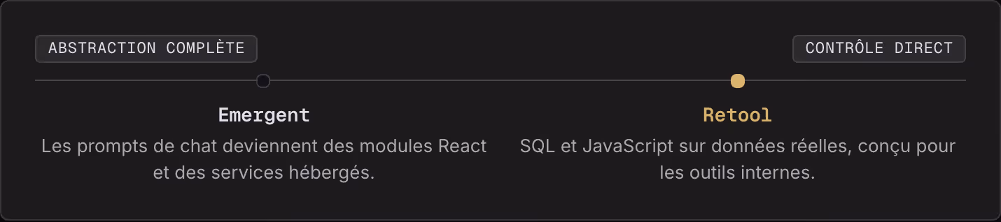 Abstraction complète Contrôle direct Emergent Les prompts de chat deviennent des modules React et des services hébergés. Retool SQL et JavaScript sur données réelles, conçu pour les outils internes.