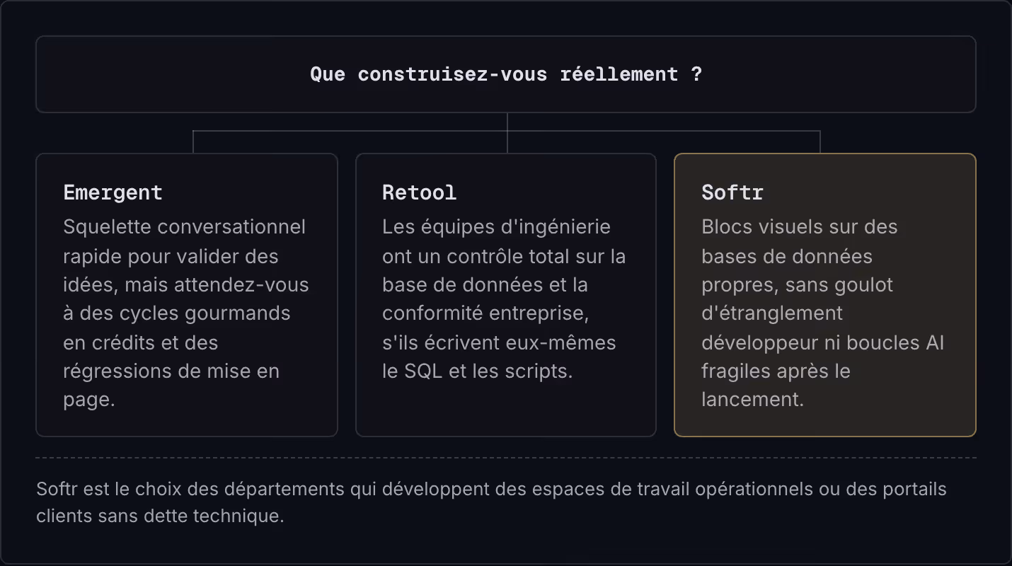 Que construisez-vous réellement ? Emergent Squelette conversationnel rapide pour valider des idées, mais attendez-vous à des cycles gourmands en crédits et des régressions de mise en page. Retool Les équipes d'ingénierie ont un contrôle total sur la…